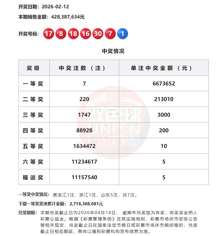 新年首期迎接大家的是27亿双色球超高奖池，按规定超过15亿后自动增设3+0五元浮