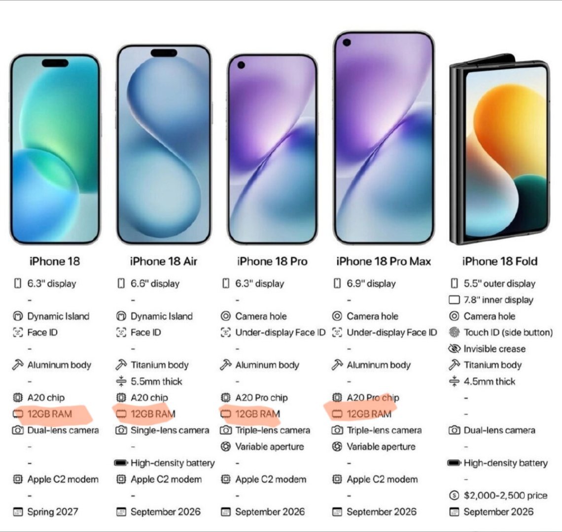 曝iPhone18配12GB内存iPhone18标准版内存实锤拉满，分析师爆