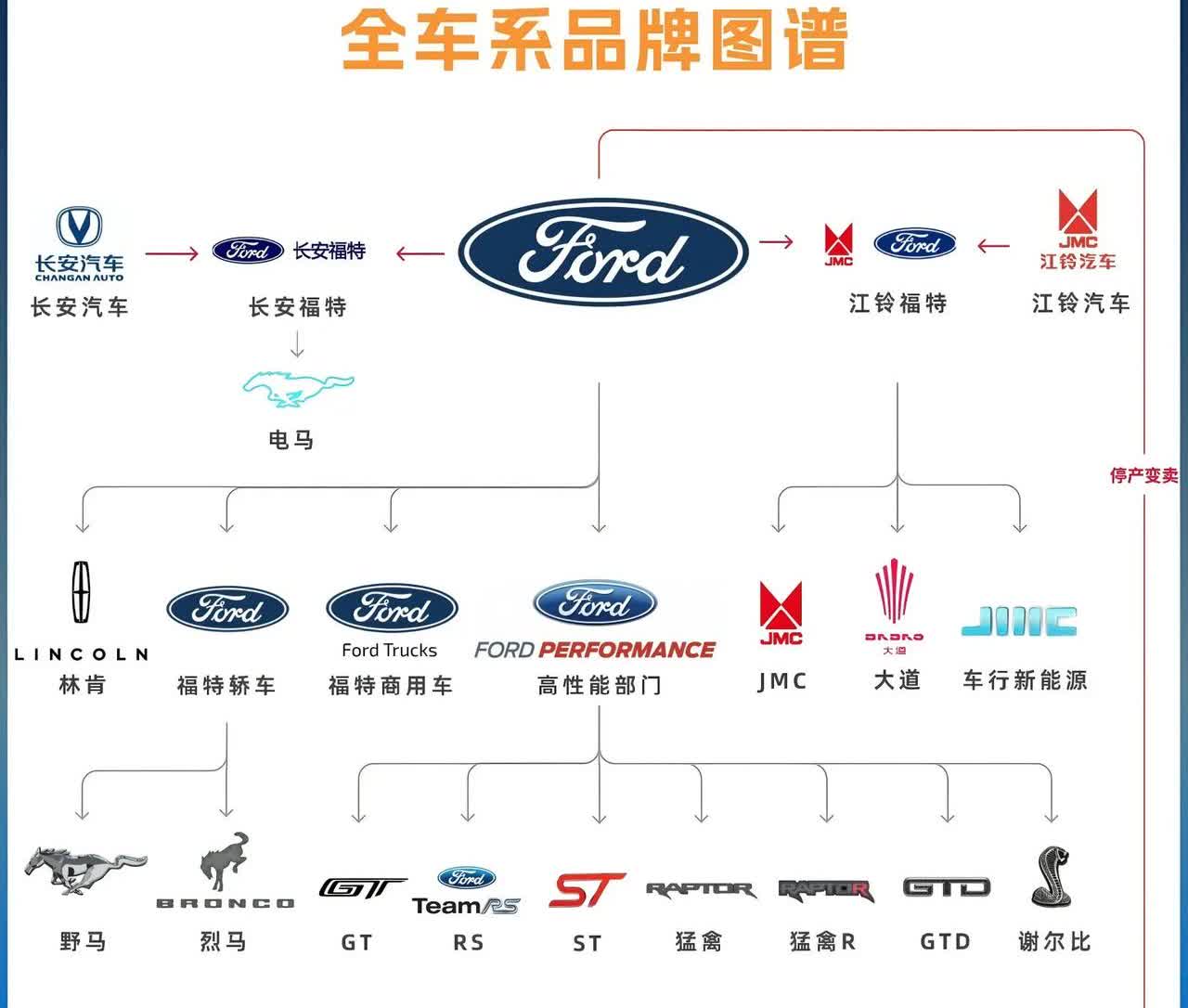 福特跟长安有合作福特跟江铃有合作林肯是福特集团的如图所示:福特集