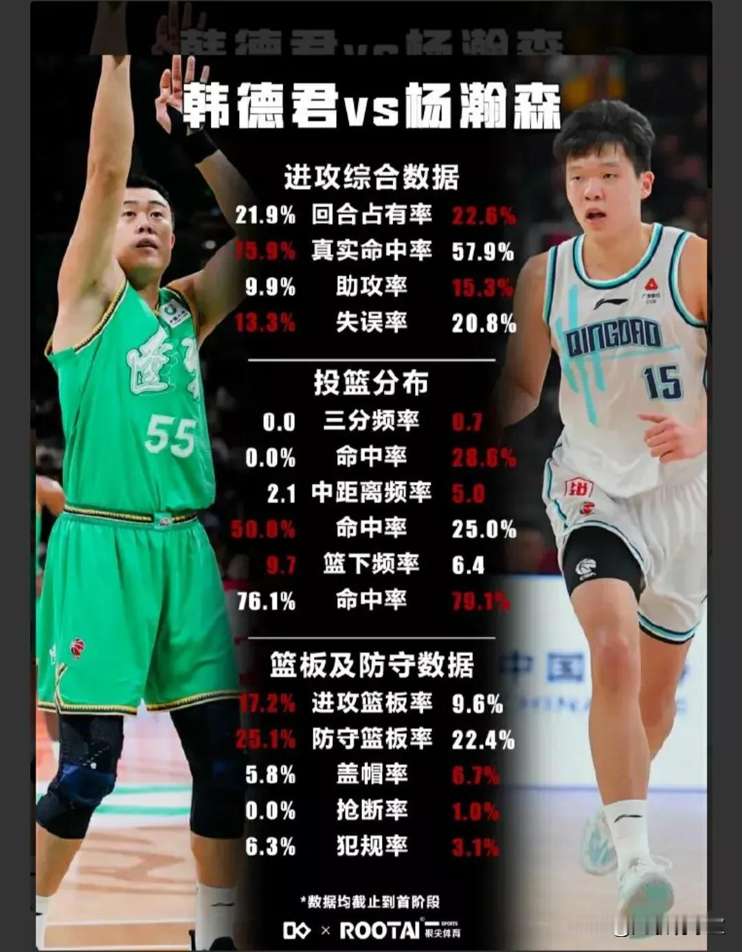 看了杨瀚森的夏联首秀，再回顾了他与韩德君在CBA联赛的较量，不是我吹，我觉得韩德