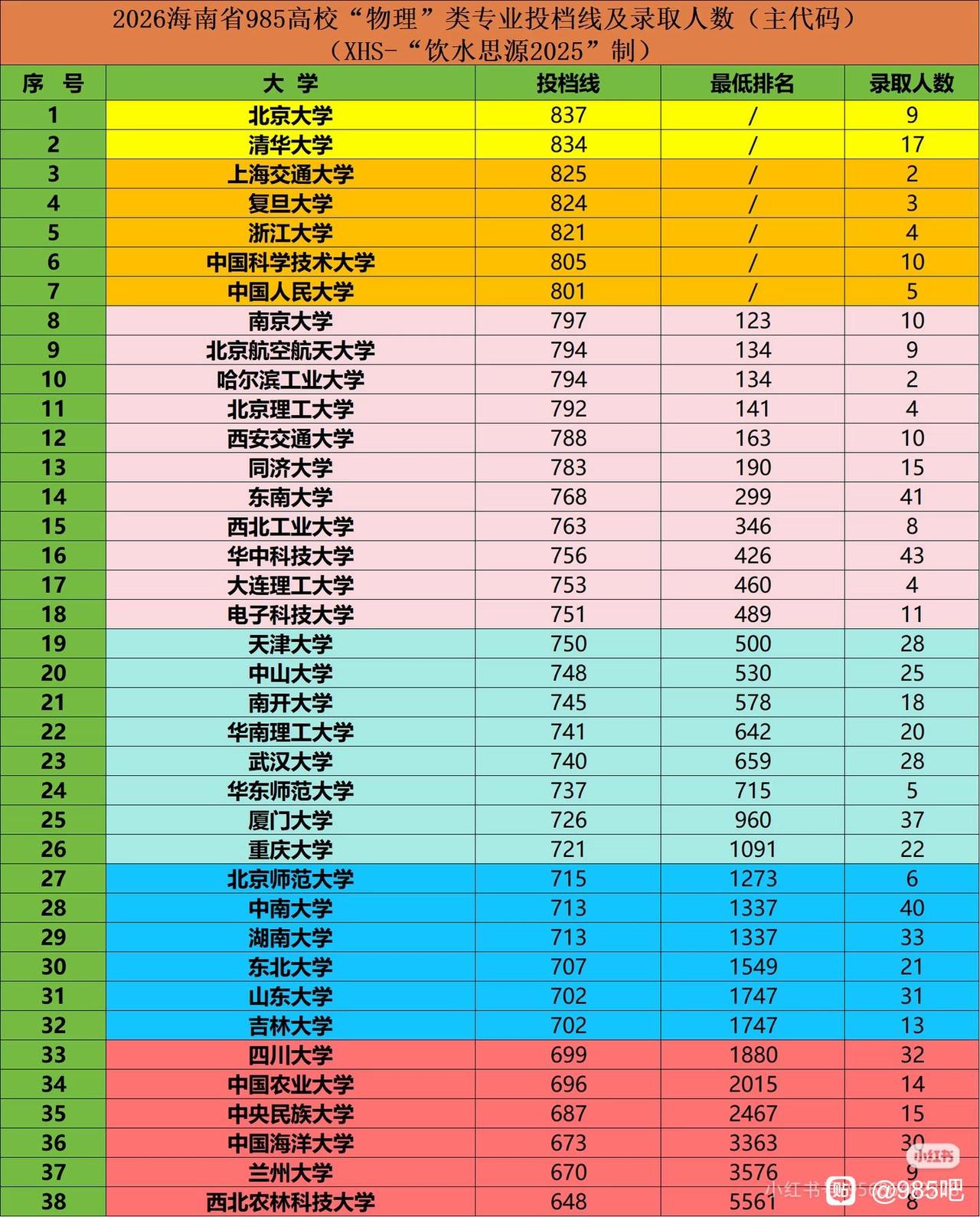 海南省高考采用的是全国独有的标准分模式，满分为900分，2026年投档线超过80