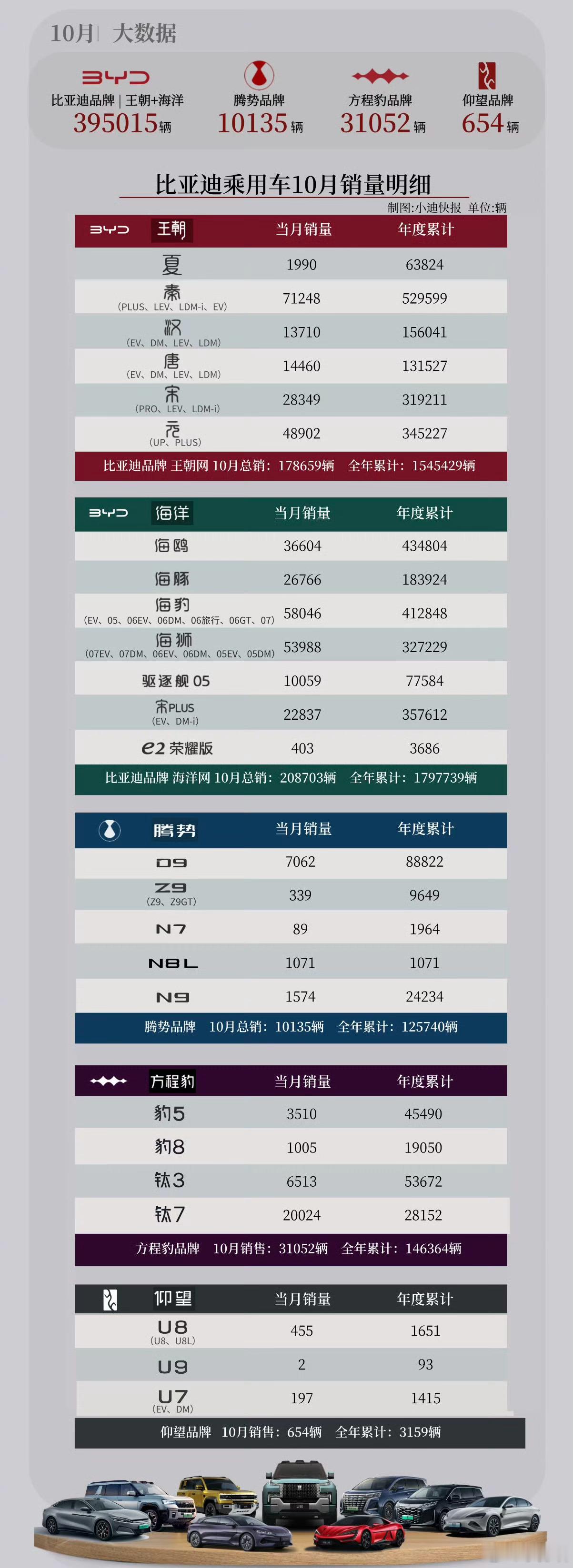 方程豹钛7卖爆了？比亚迪10月各车型销量明细出炉，腾势D9要是加油了！腾势D9方