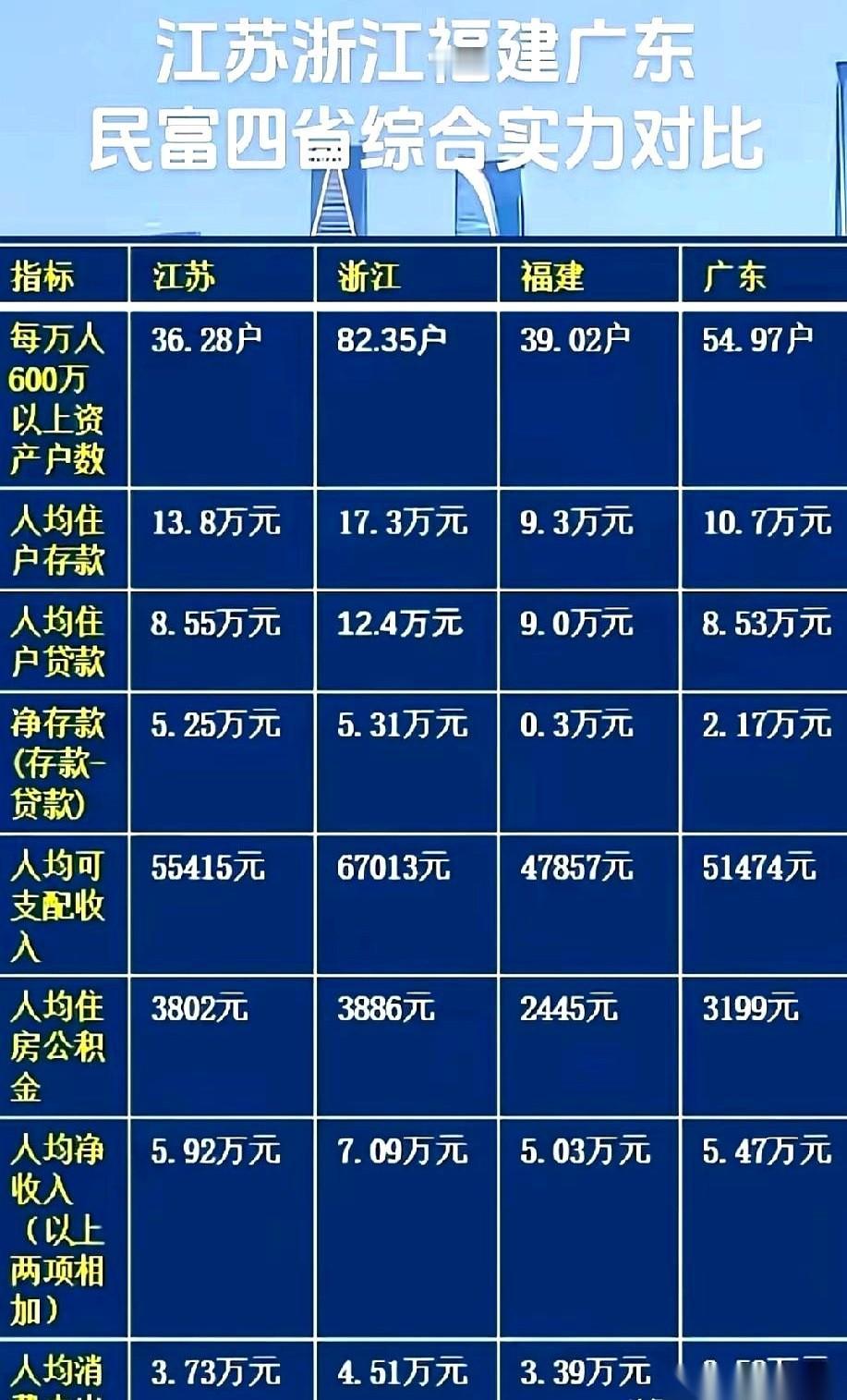 每次看人掰扯广东、江苏、浙江谁更强，我就想笑。这根本就不是一回事儿。广东是大