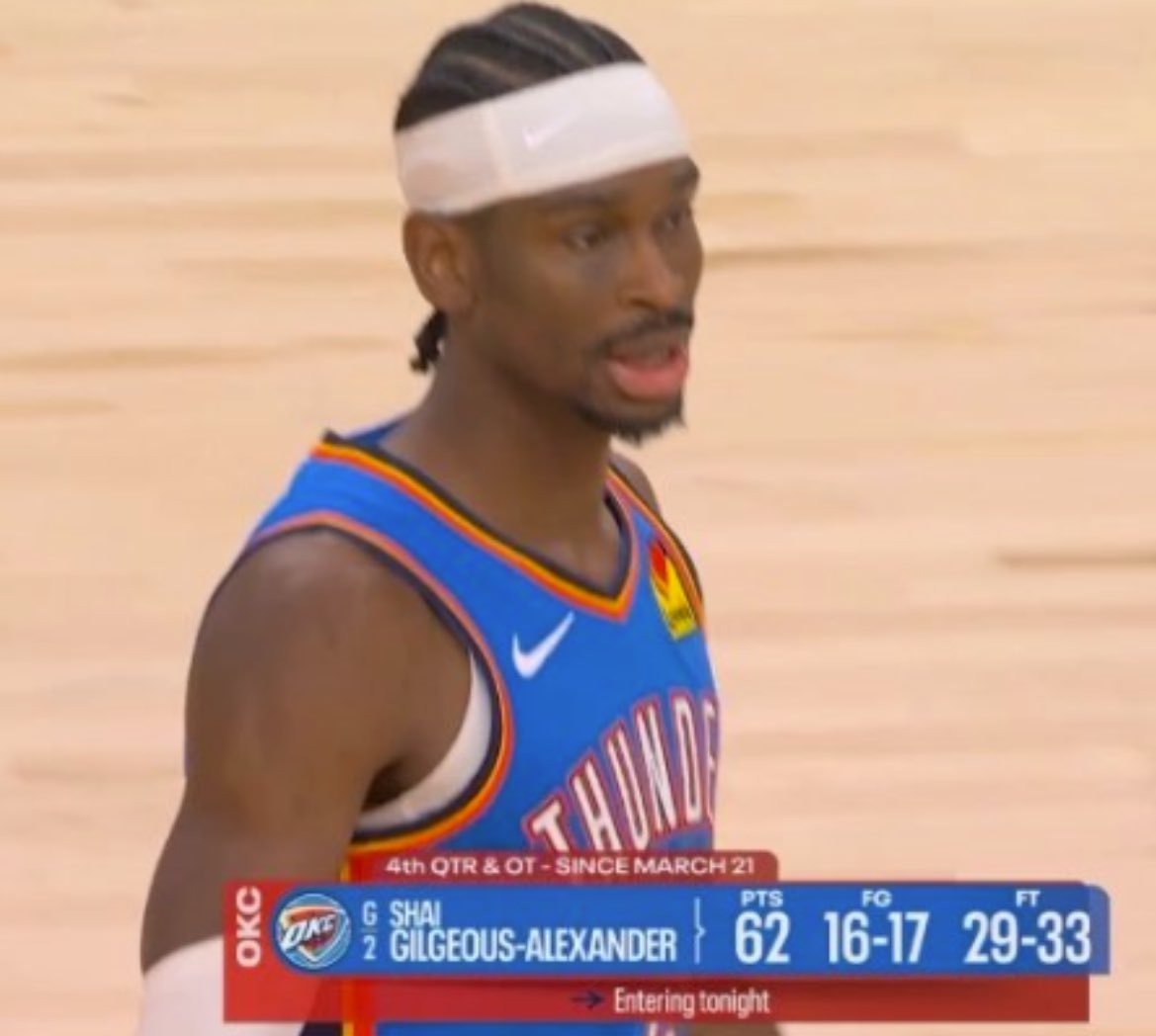 雷霆横扫太阳晋级下一轮，等待火湖胜出者。附一项亚历山大的离谱数据，一个月了第四节