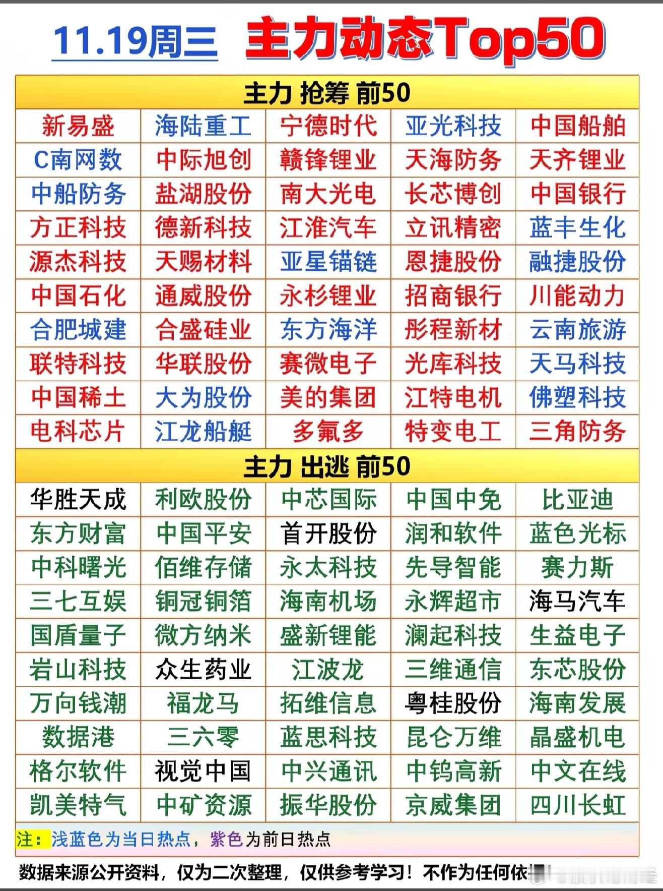 11月19日主力资金净流入前50榜单11月19日主力资金净流出前50榜单