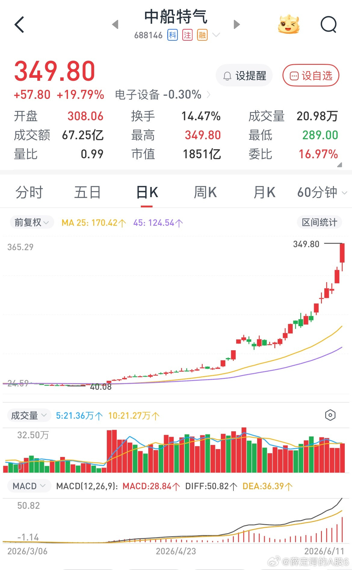 中船特气今年上半年的超级妖股，市场目前的情绪龙头，六亲不认的主升浪行情极其类似去