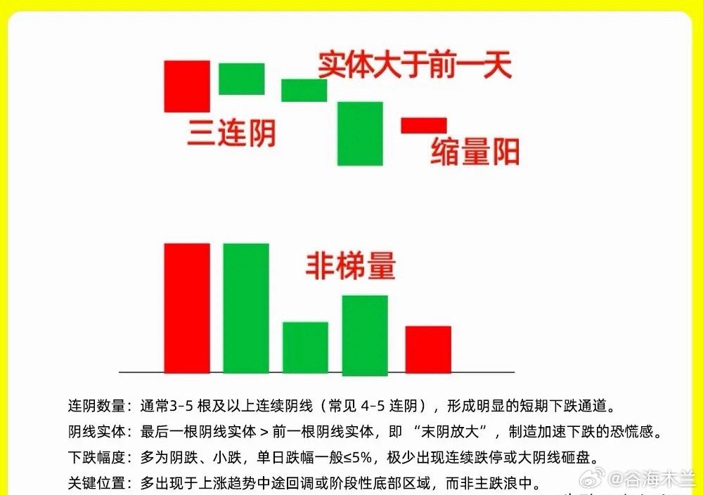 注意了！真底部，往往会出现这样的这个形态，也是主力建仓后的最后洗盘。很多高手把这