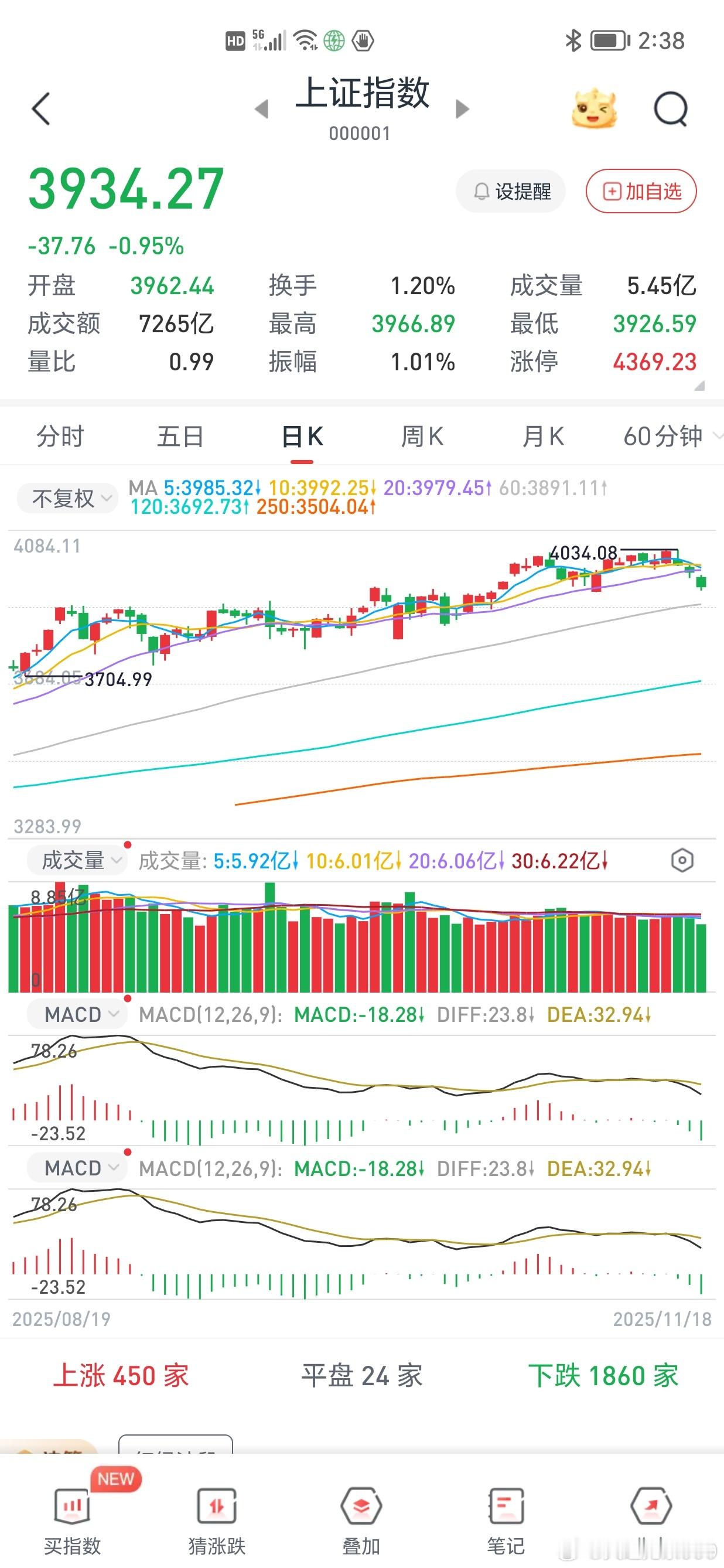 升破4000点后，大A面临短期调整。2007年的牛市，a股日成交量最低是318亿