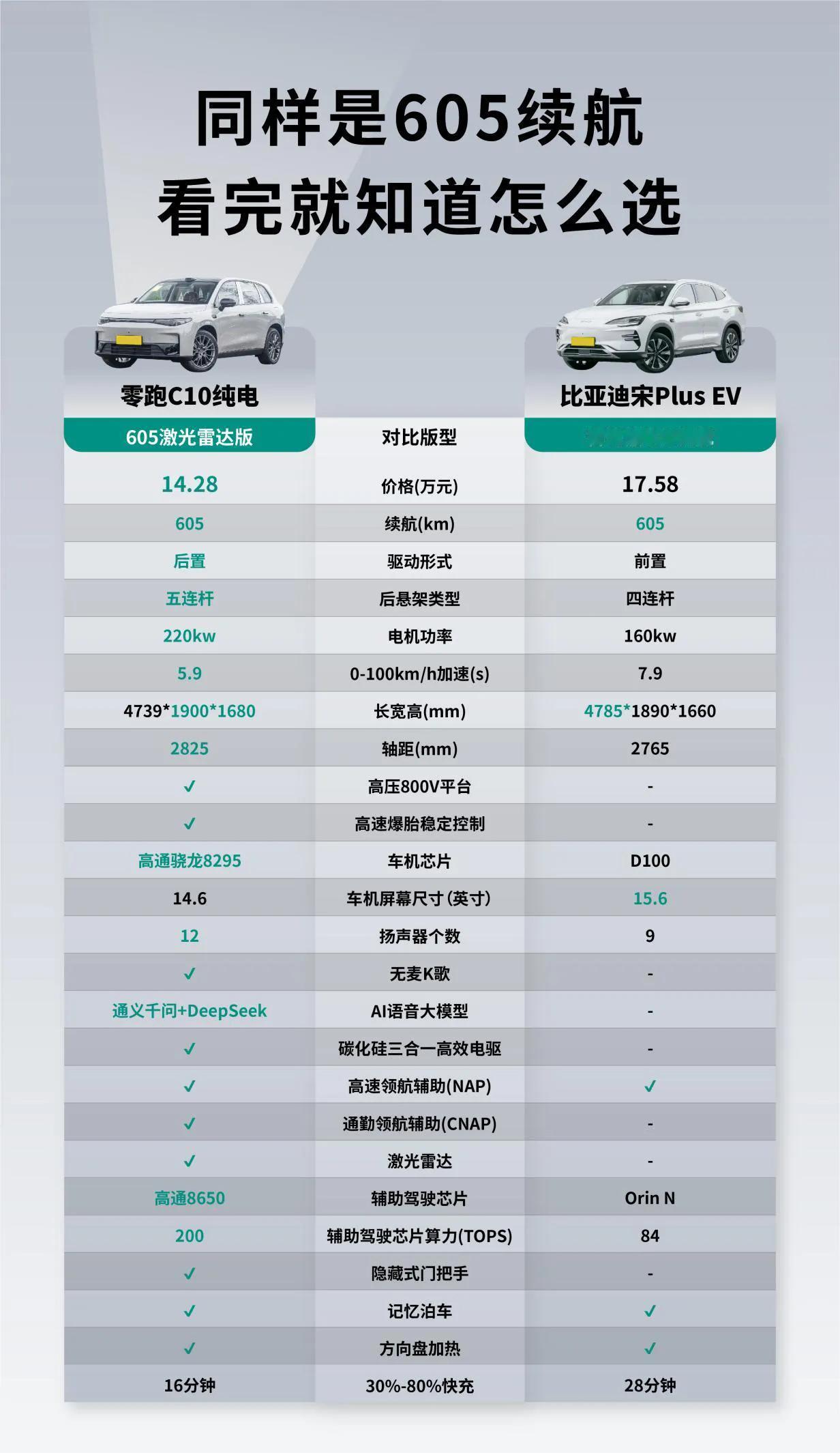 零跑C10对比宋PLUS哪款车更值？经常有小伙伴找我推荐家用SUV。说实话