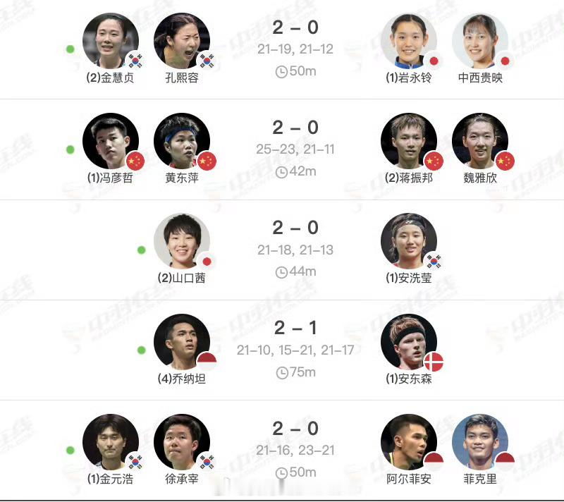 羽毛球🏸各单项最新世界排名如下图所示🇨🇳国羽一冠🥇一亚🥈收官本站比赛，