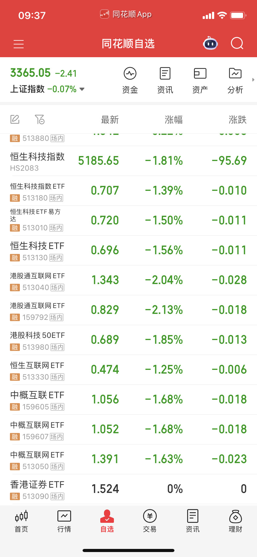 恒生系杀的很凶。​​​