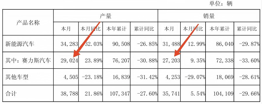 不用等鸿蒙智行了，赛力斯公布4月销量！赛力斯汽车产量29024，累计同比下滑3