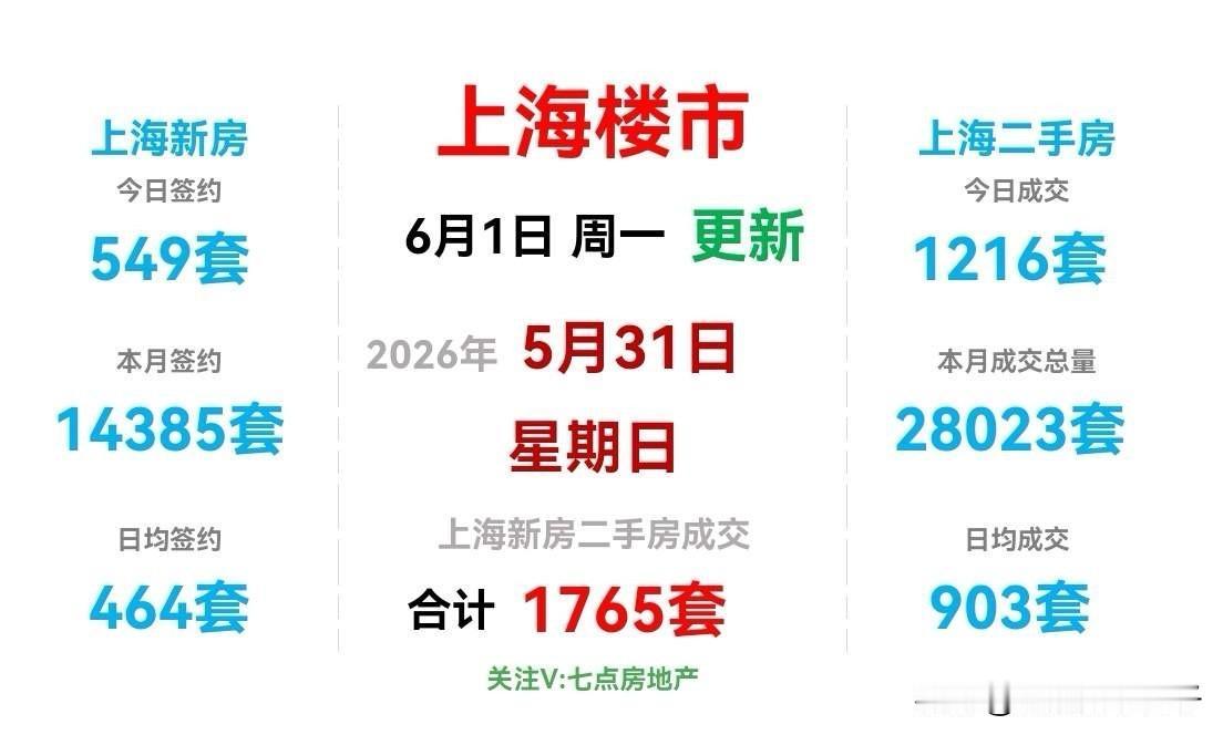 上海周末两天二手房又“疯了”！周六30日那天，二手房成交1572套，又是一个