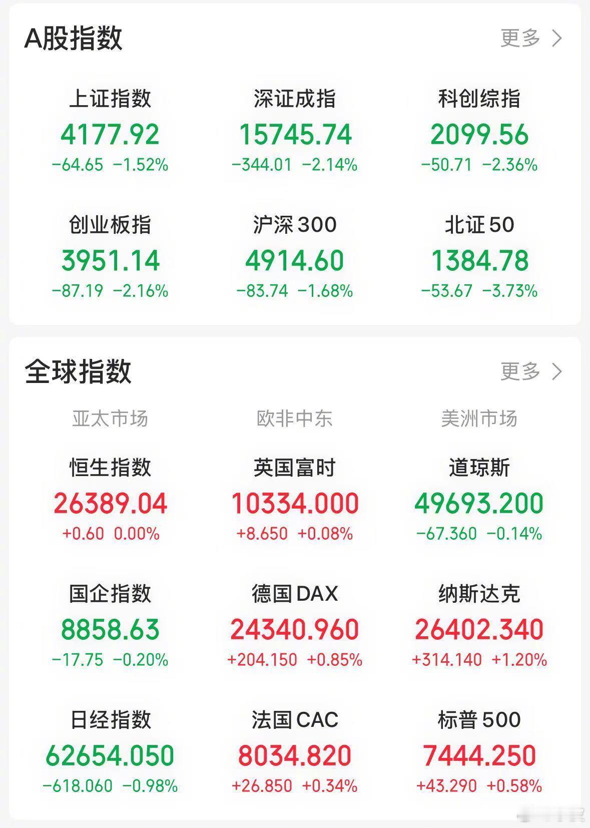 【今日看盘】本来是个大喜的日子，但是指数的调整却搞得大家鬼哭狼嚎。今天三大指数集