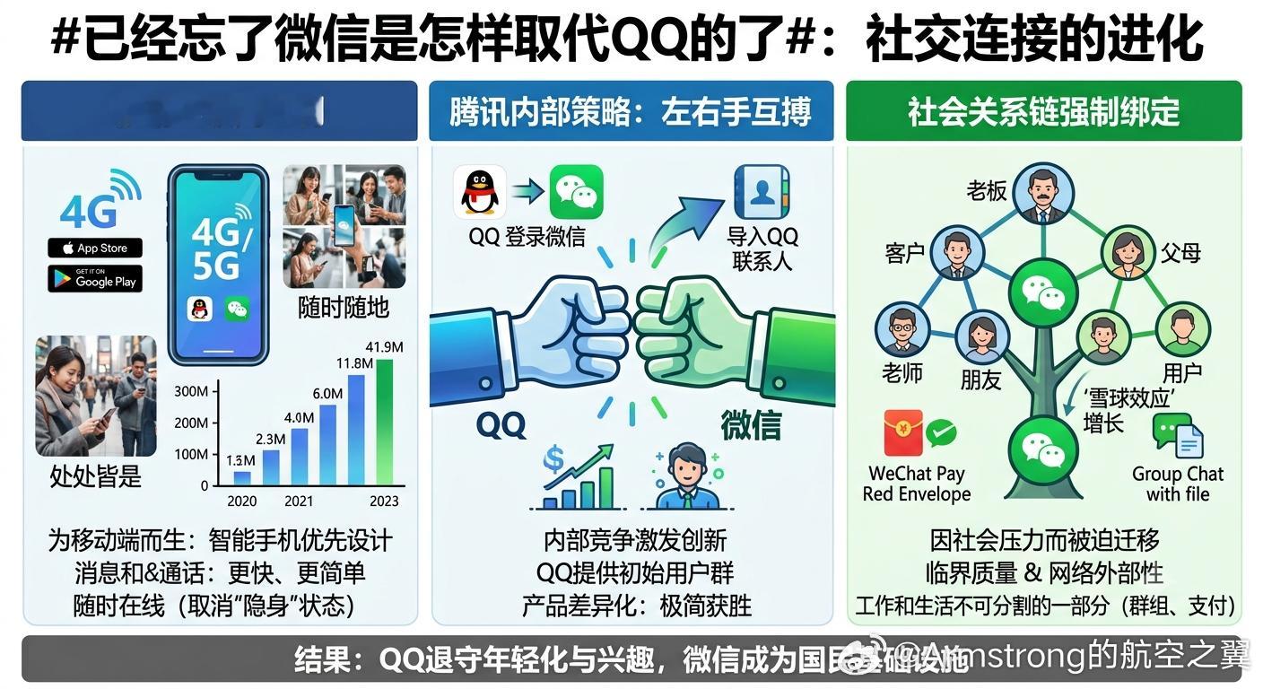 已经忘了微信是怎么取代QQ的了微信能够取代QQ，本质上是移动互联网红利、腾讯左