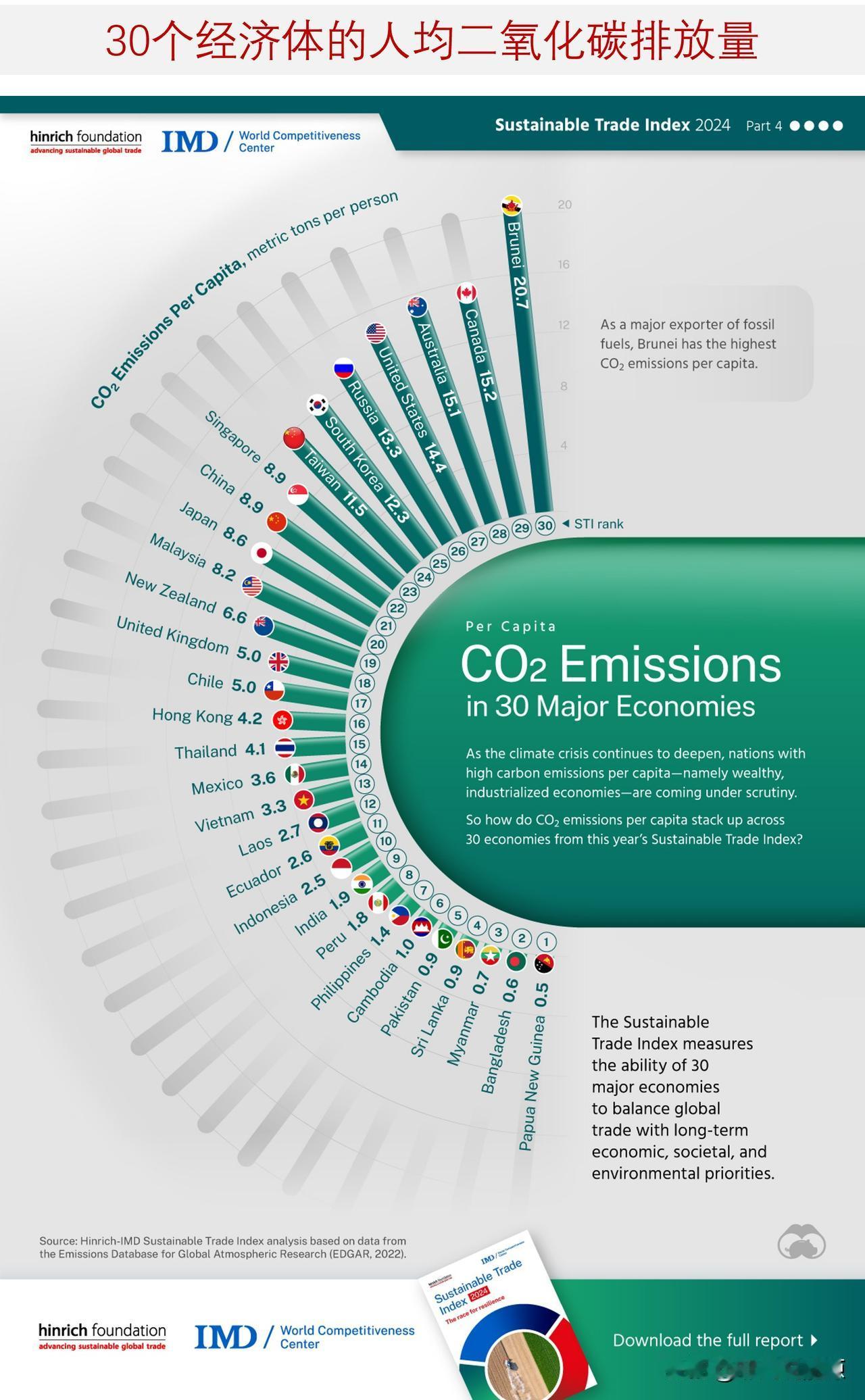 哪里人均人均二氧化碳排放最多？来看30个经济体的人均二氧化碳排放量随着各国适