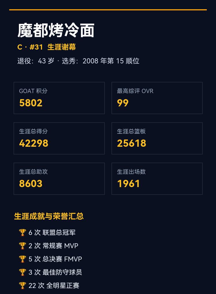 魔都烤冷面的生涯谢幕我的球员以5802GOAT积分退役，最高综评99
