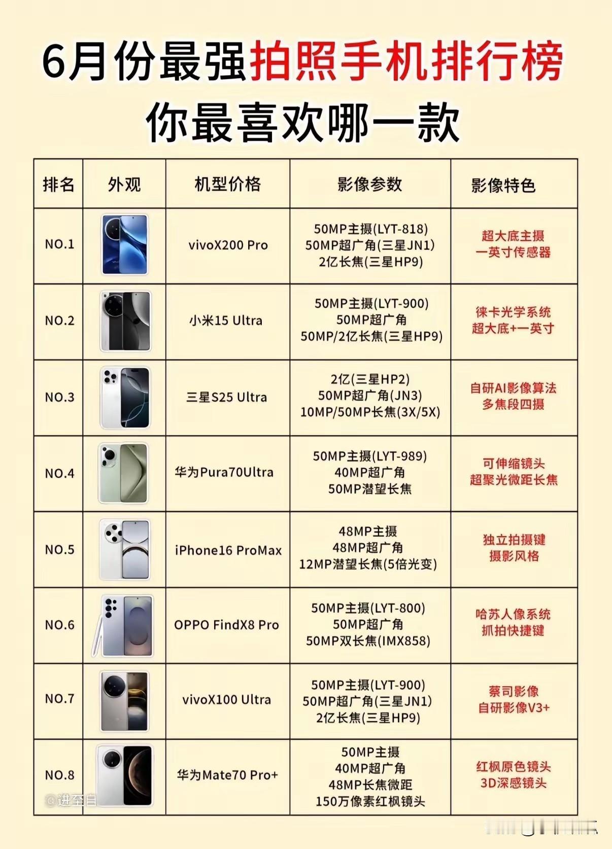 目前手机拍照最强榜前8名，看看你的在不在其中。