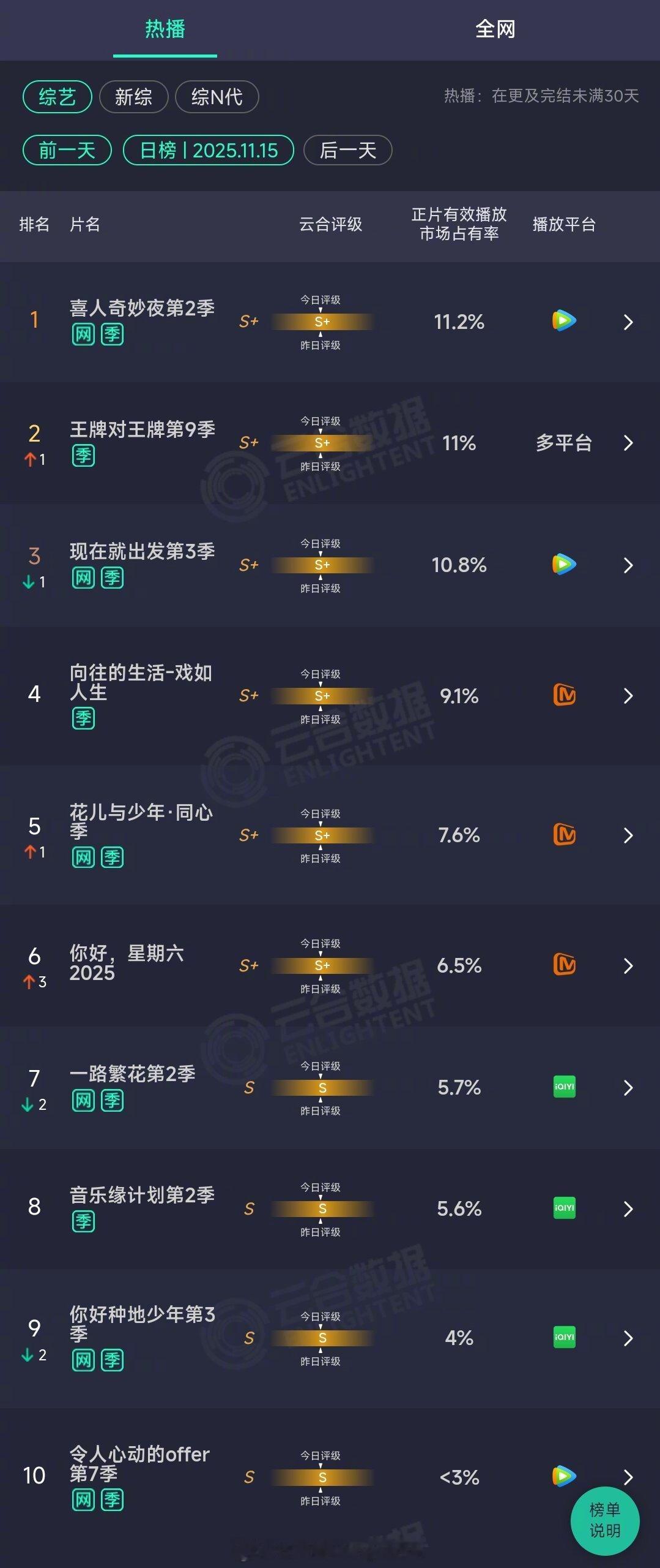 2025年11月15日云合综艺正片有效播放量市占率TOP101喜人奇妙夜第2季