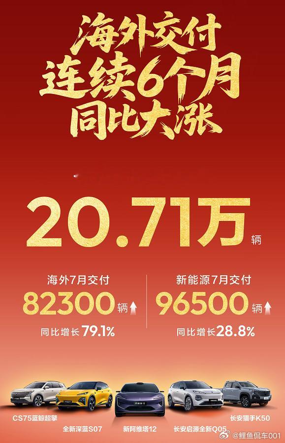 每月的1号2号，都是公布上个月销量的高峰期。  相比其他车企，长安汽车...