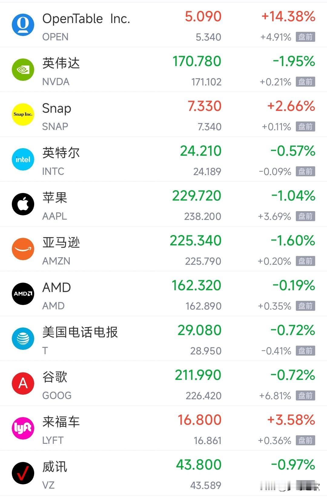 美股要反弹了，明天A股也要回暖了今天美股盘前大型科技股都在上涨，英伟达涨0.2