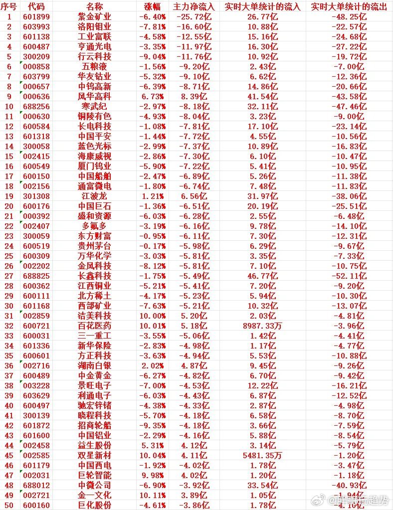 8月11号尾盘30分钟，主力资金大幅“卖出”的个股名单！1601899紫金矿