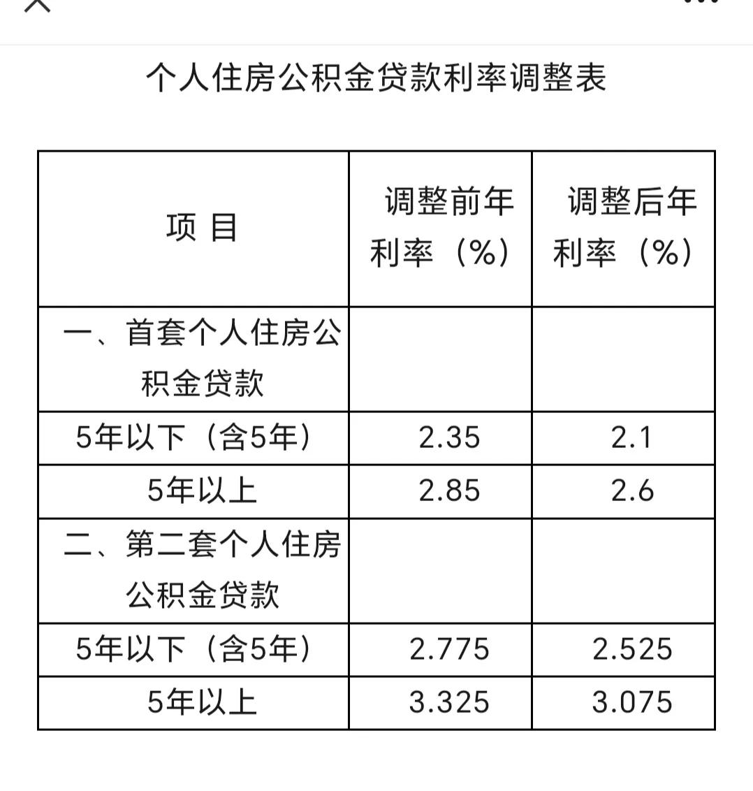 好消息，住房公积金贷款利率下调了，贷款自己又可以少还点，省下的钱可以多买几杯