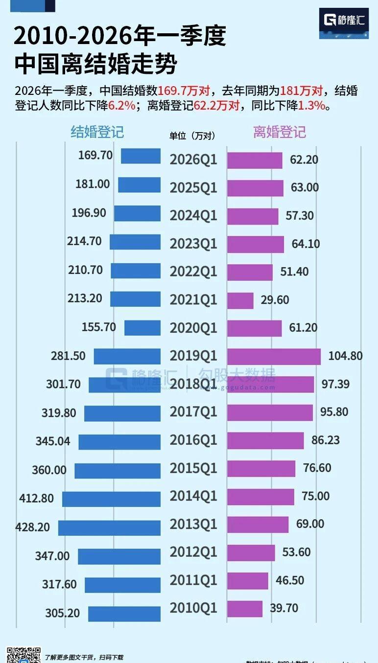 如今，结婚人数正急剧减少，这数据下降幅度着实惊人！从2013年的1346.9