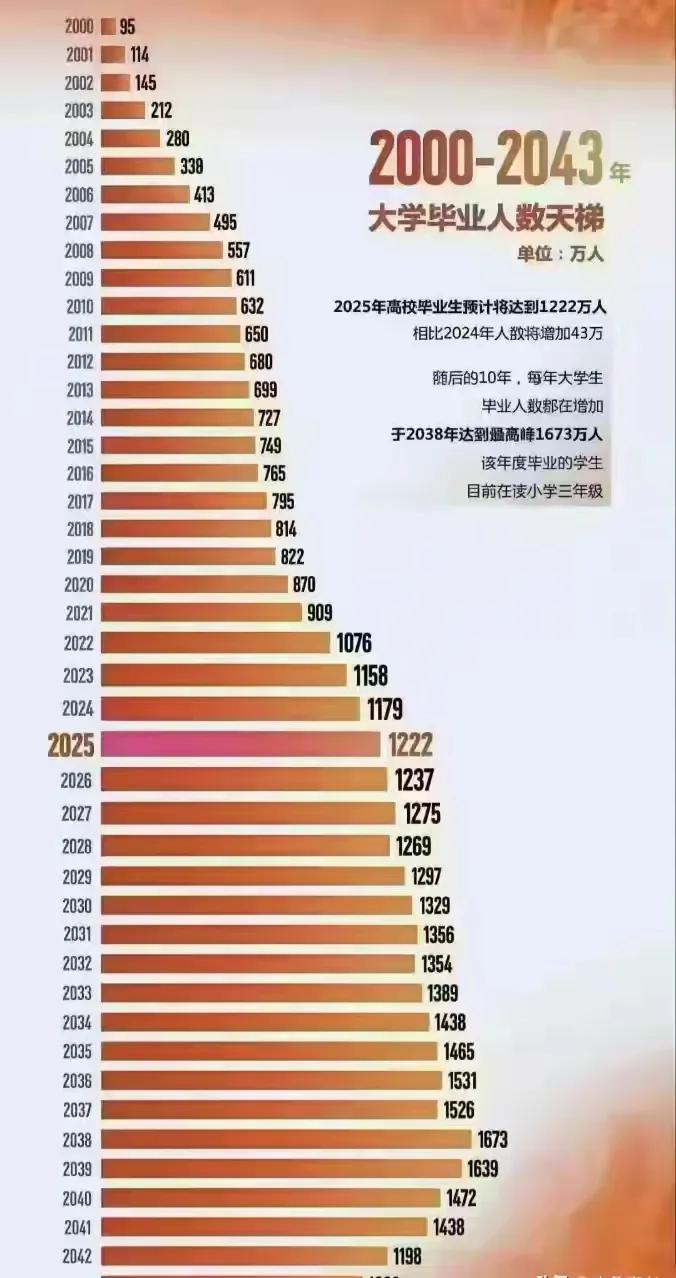 我滴乖乖，最近看到一组数据真的很迷惑🤯一边是新生人口下降得厉害，2025年全