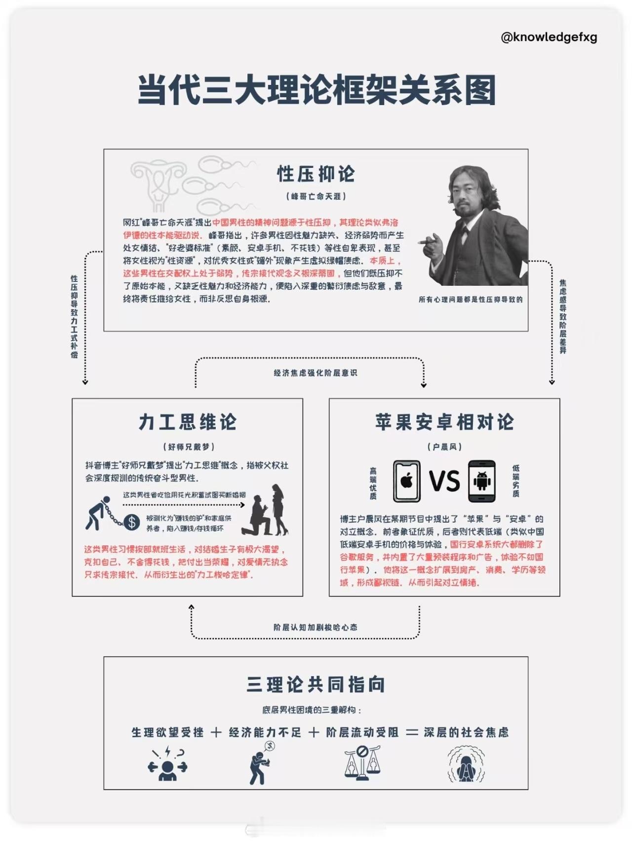 当代三大理论框架关系图​​​