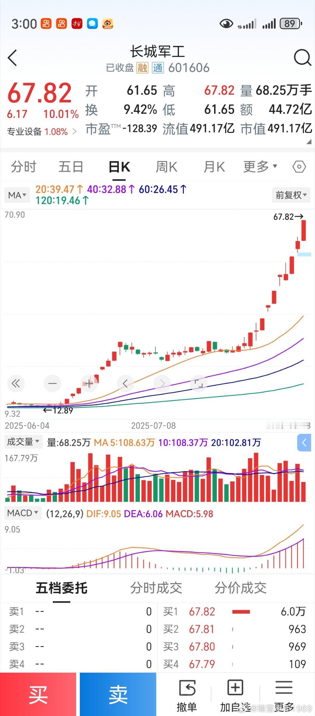旱的旱死，涝的涝死！易中天长城军工等，爆涨之后是爆涨。许多个股趴着不动，甚至不涨