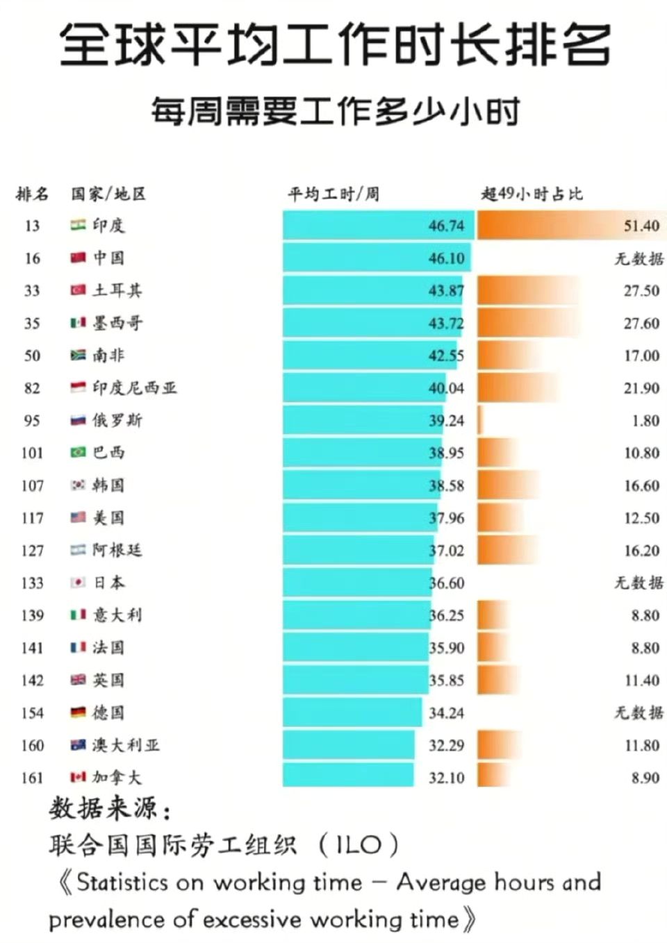 全球平均工作时长排名！