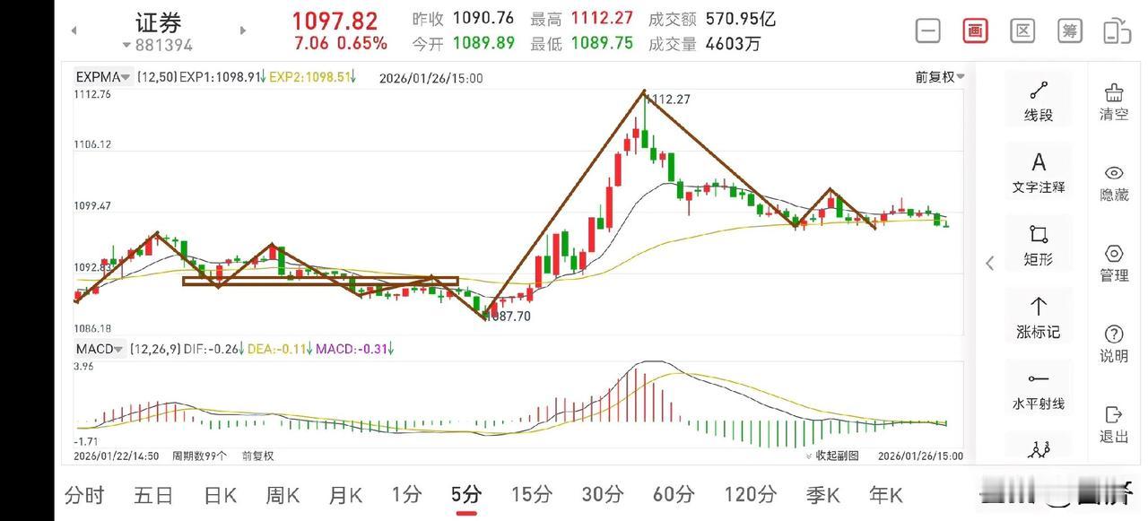 证券板块复盘（2026.1.26）证券板块下午的走势很平淡，没有构建5分钟的