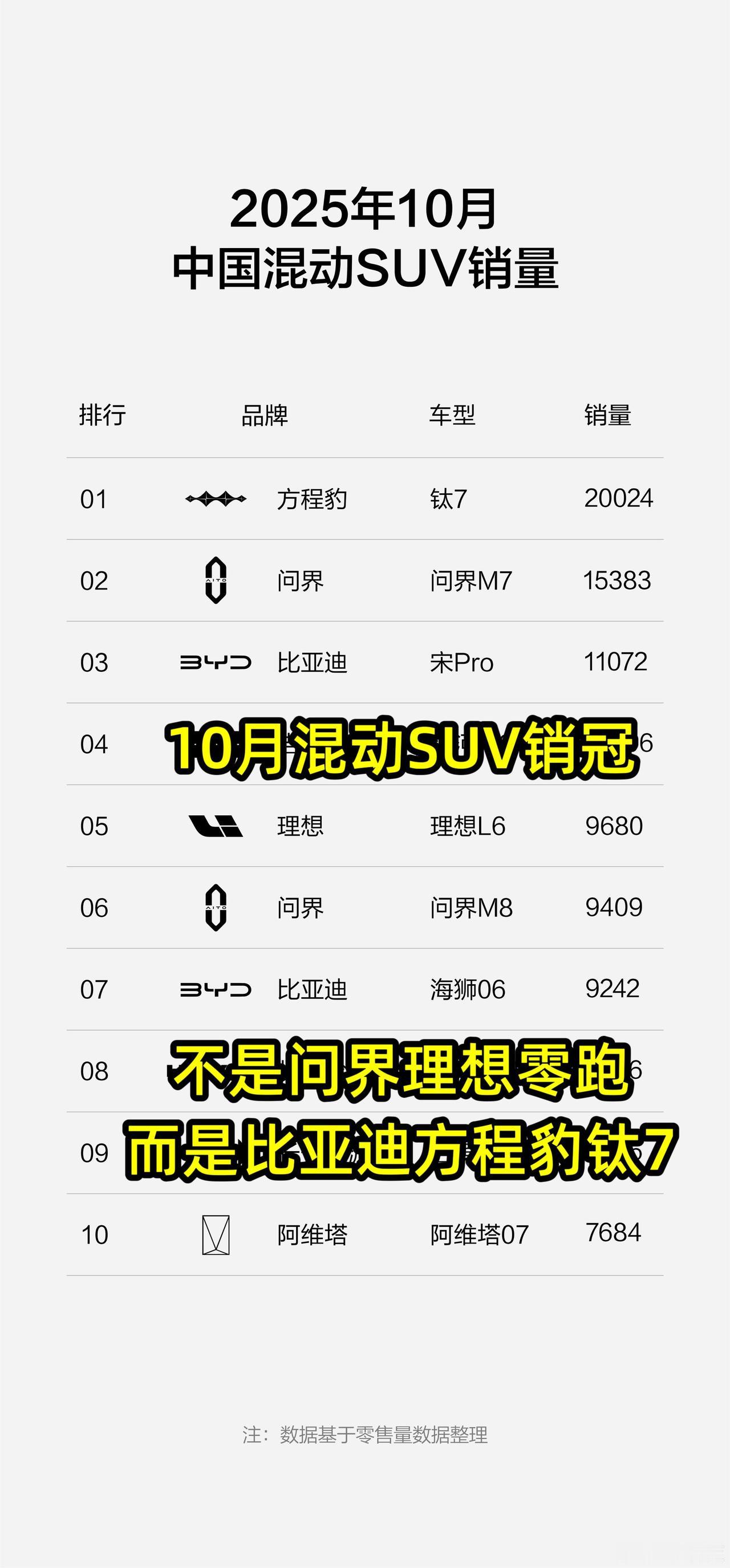 10月混动SUV销冠不是问界理想零跑而是比亚迪方程豹钛7