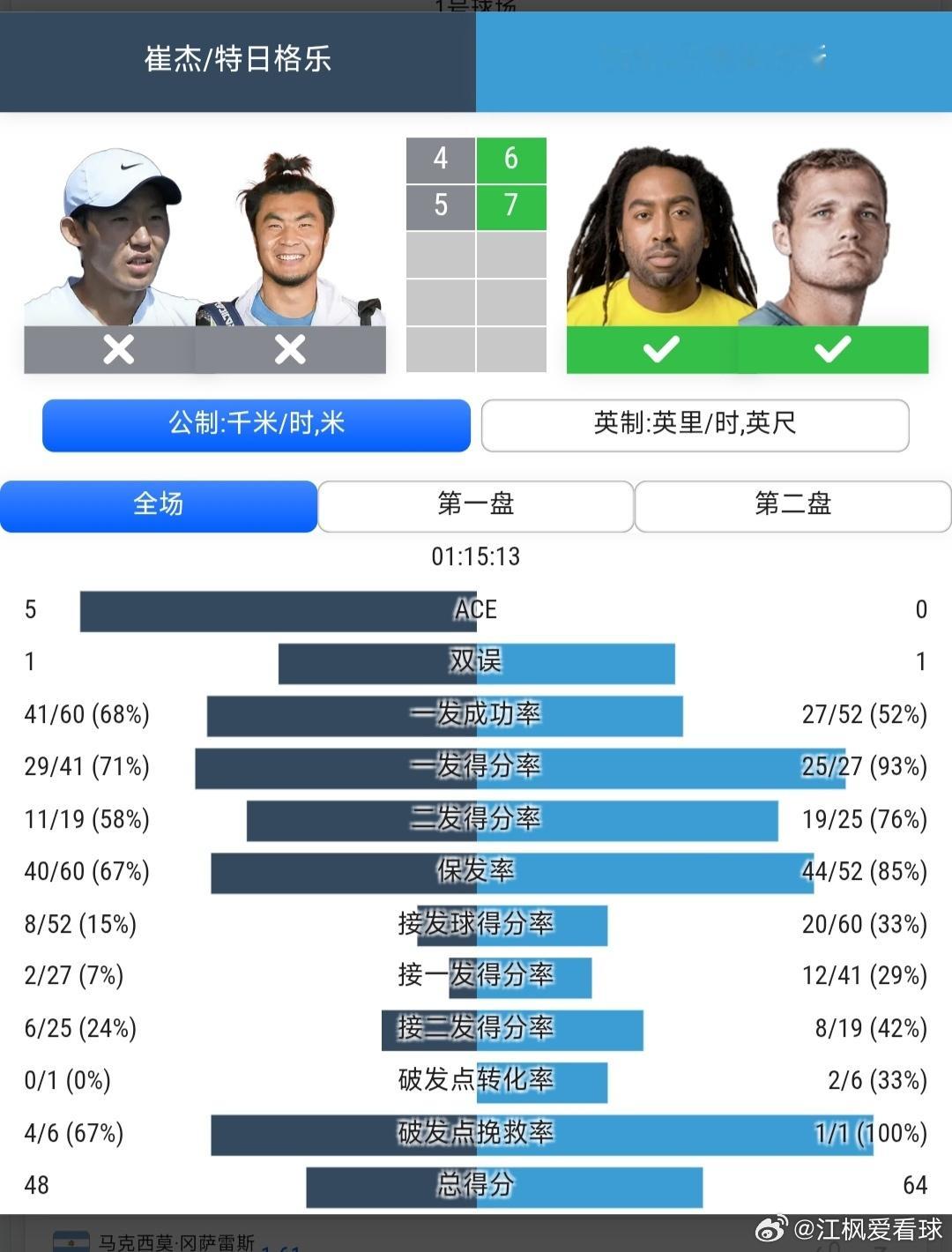 ATP250杭州站🇨🇳男双首轮崔杰🇨🇳/特日格乐🇨🇳4-6/5-7不
