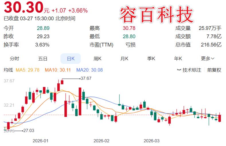 收购已成功，坐等后市的业绩提升了容百科技收购贵州新仁终于落定！公告显示，公司