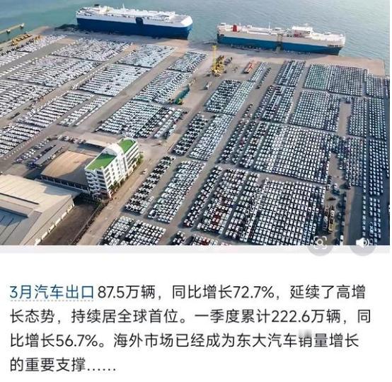 国产汽车三月份出口数据暴增！整个三月份，汽车出口同比增长72.7%。前三个月
