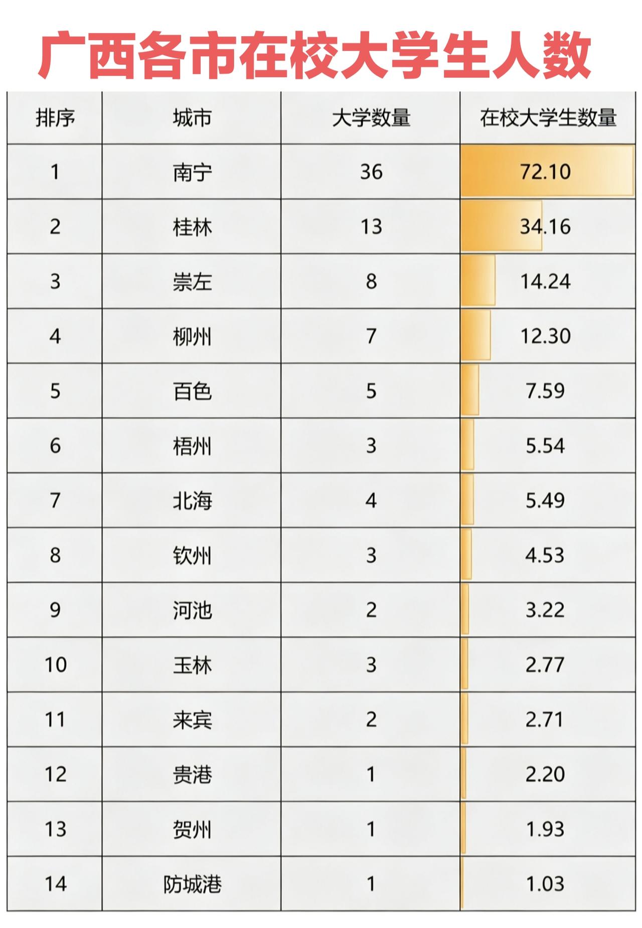 2026广西各市在校大学生人数，南宁最多，桂林第二，防城港最少。桂林以前是广