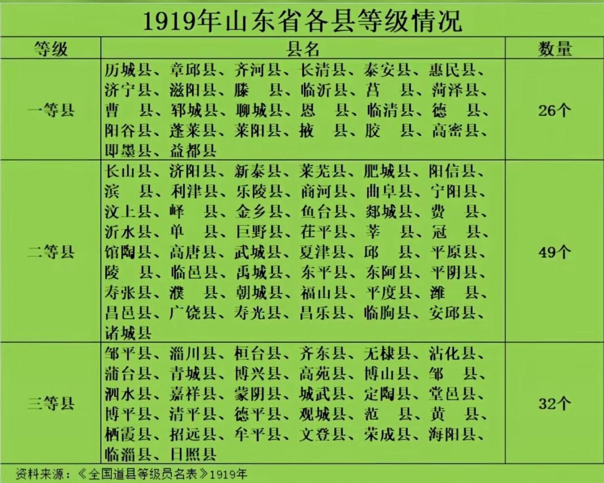 一百年前，山东的县分等级，内陆县普遍比沿海县级别高。历城、章丘、泰安是一等县。
