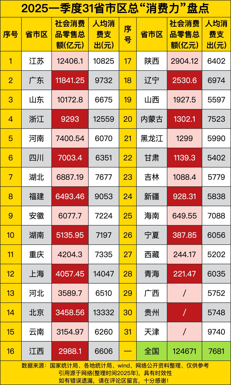 江苏那是一马当先，社会消费品零售总额高达12406.1亿元，妥妥的消费界“扛把子