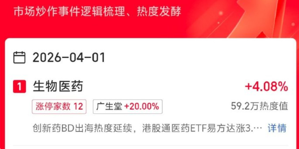 这一波崛起的新热板块创新医药，一定要重点关注，最近几天医药板块非常强势，目前板块
