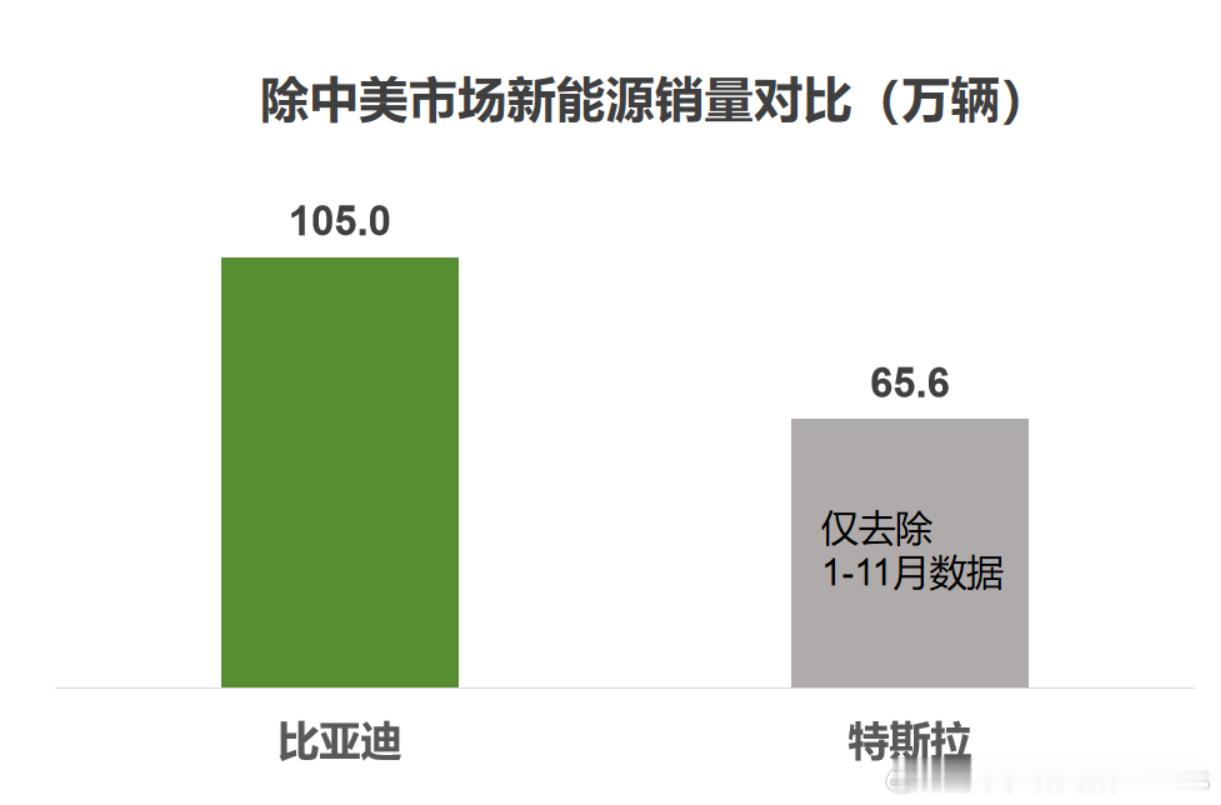比亚迪现在可以已经是全球最强新能源车企，没有之一了，包括国际化销量程度。根据最新
