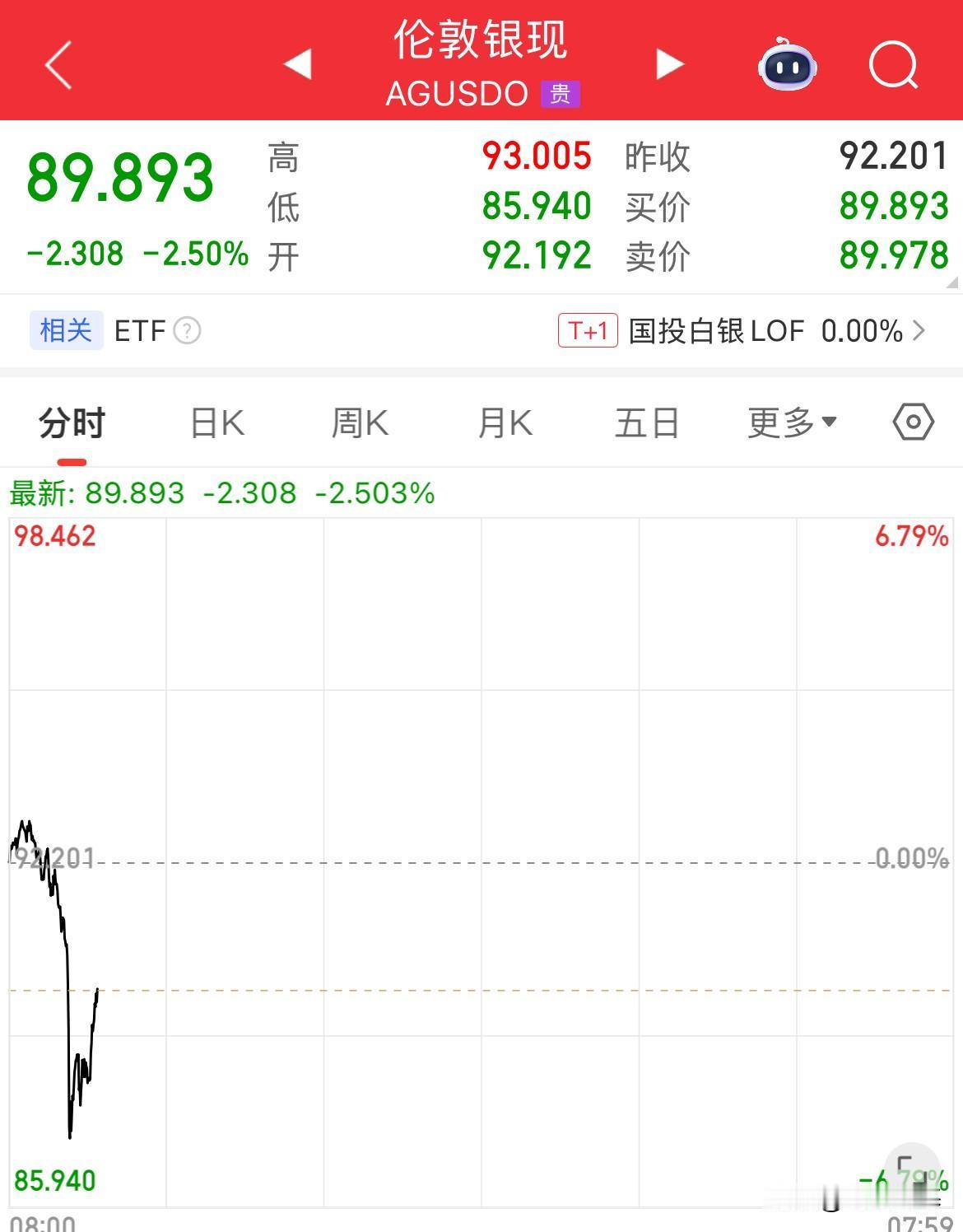 被摁下来了，93美元直接跳水至85美元，随后回升，现货白银这波动，不是普通人玩的