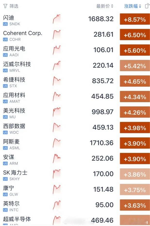 美存储芯片光通信集体暴涨（不构成投资建议，投资有风险）受美国非农就业数据超预期影