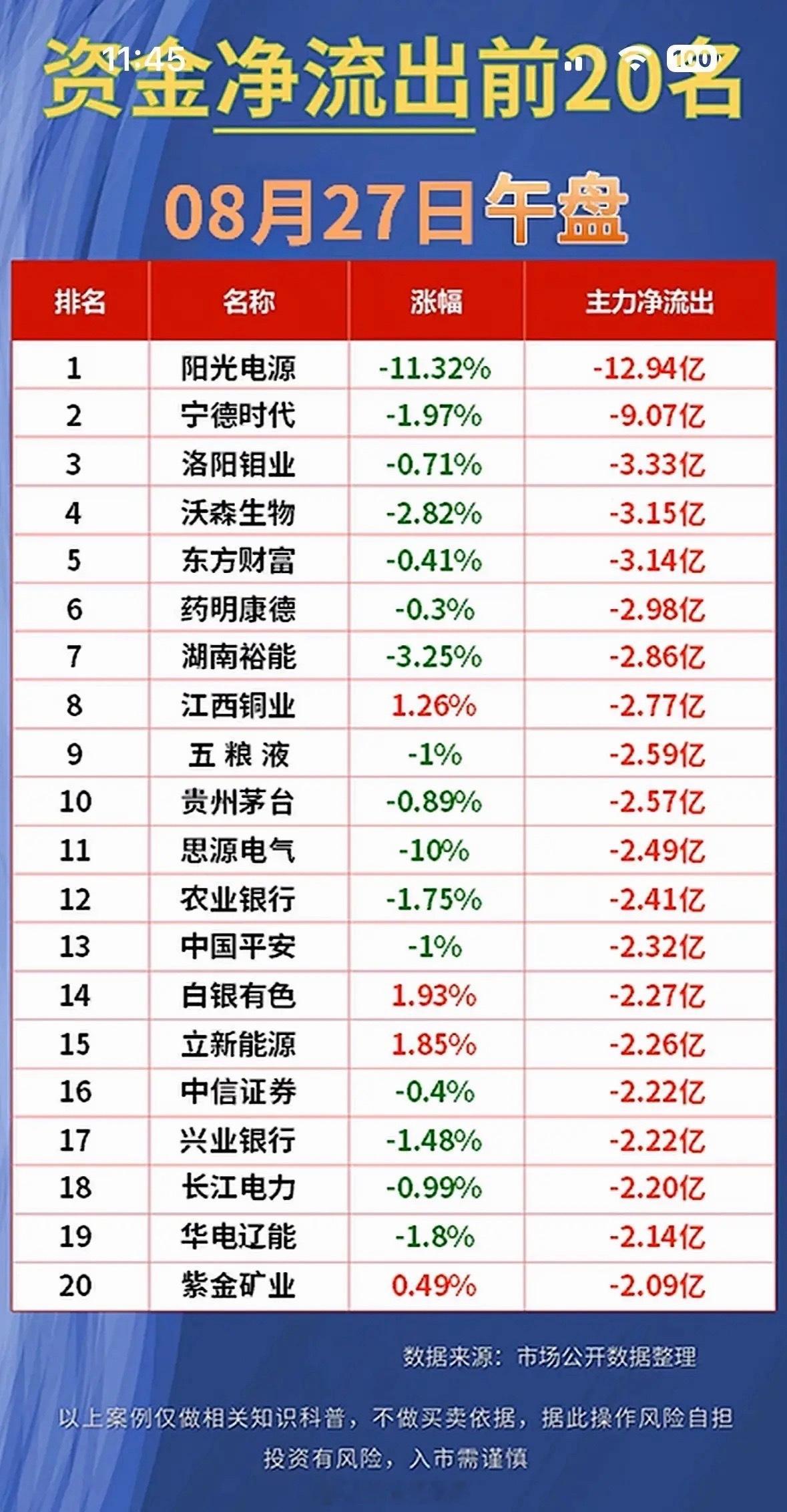 8月27日股市净流入与净流出前20名公司排行。8月27日股市情况挺有看头。开盘一