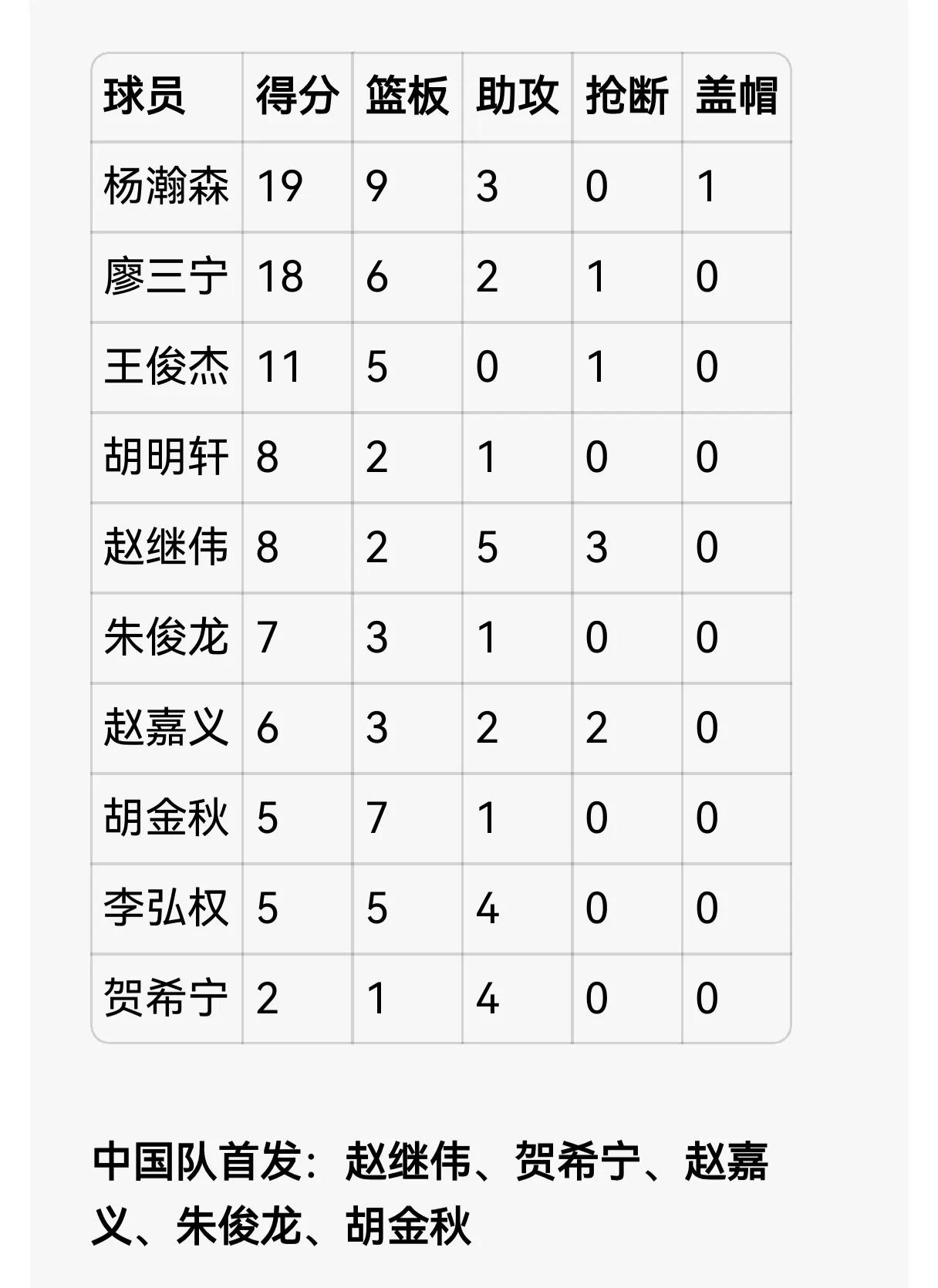 89:87.赵继伟助攻杨瀚森绝杀黎巴嫩，我想不通的是，这样的中国队是怎么主客场输