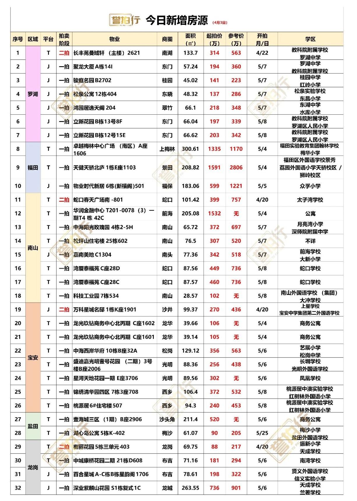 深圳法拍房：4.3新增，好多豪宅~1、天健天骄，景田次新豪宅，单价只要7.6万