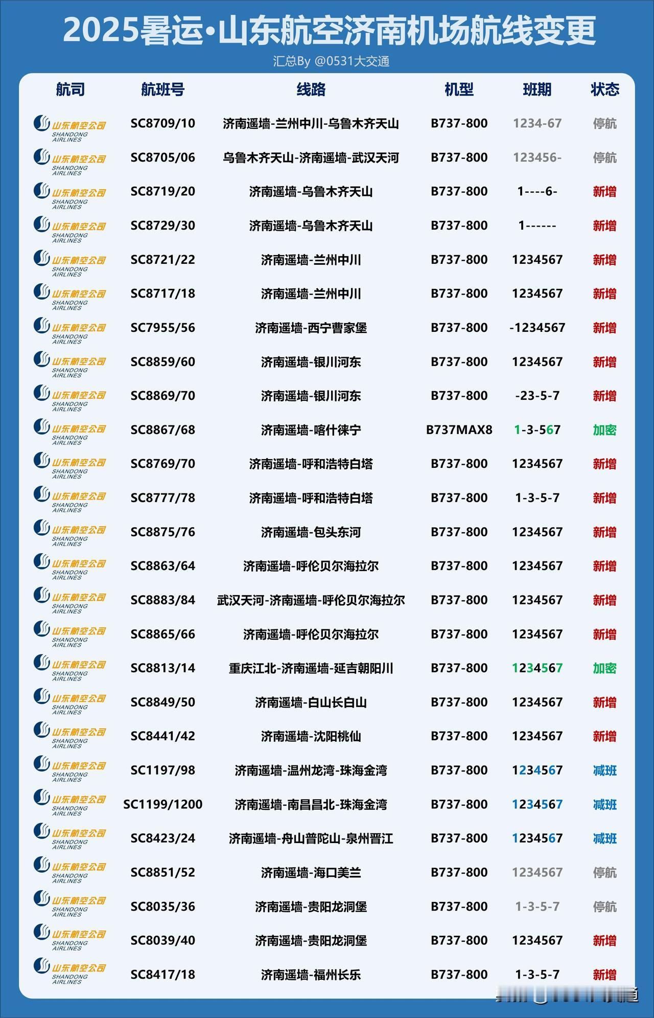暑运期间，山航在济南机场出港航线通航50座机场【其中国内机场45座，外国机场4座