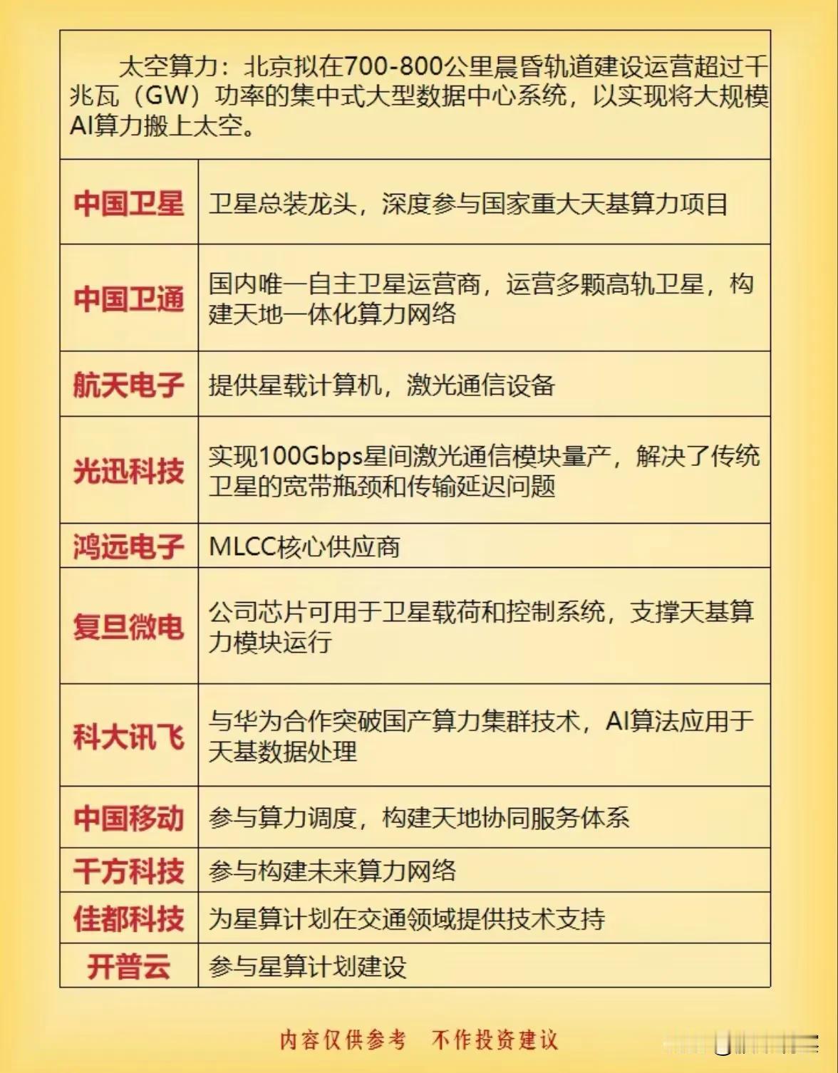 太空算力新赛道兴起，中国拟建“天基AI数据中心”引产业链共振近日，“太空算力