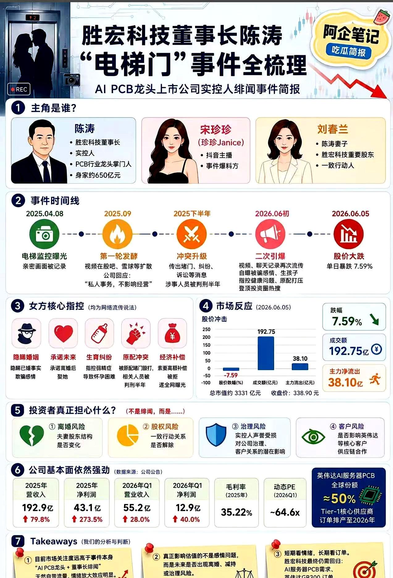 胜宏科技董事长陈涛这事，一下把大家的眼球都拉过去了。网上那段“电梯门”相关内容